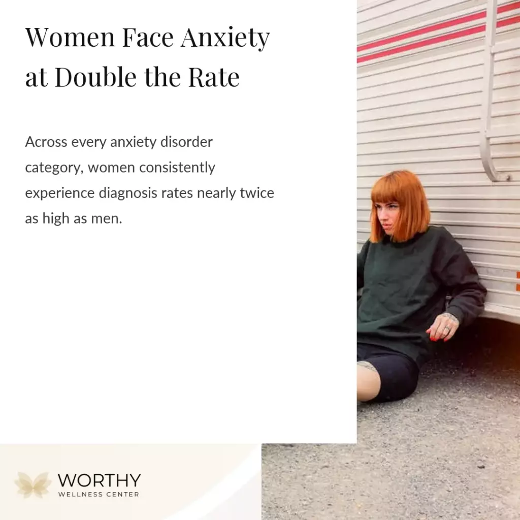 how much more common is anxiety in women than men